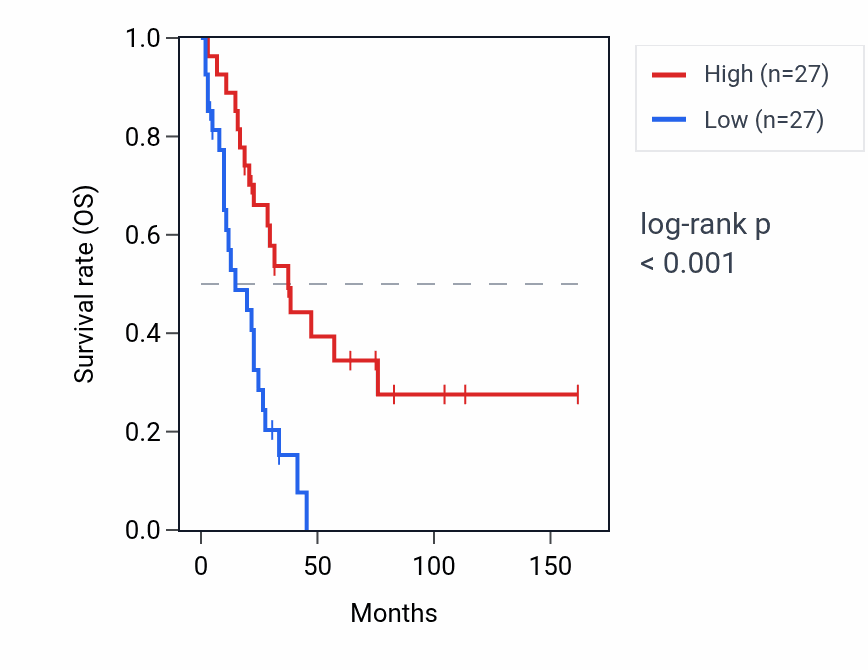 Kaplan&ndash;Meier survival curve for DDX51 RNA expression in SCLC: high vs low expression groups.