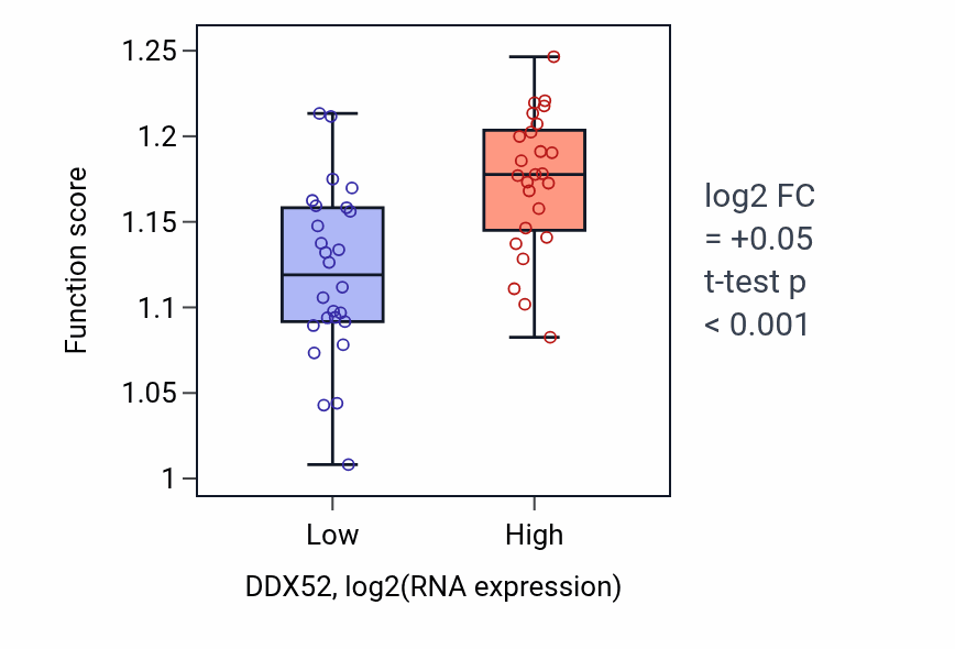 Box plot of Regulation of cell cycle G2/M phase transition in DDX52-low vs DDX52-high samples in PANCREAS.
