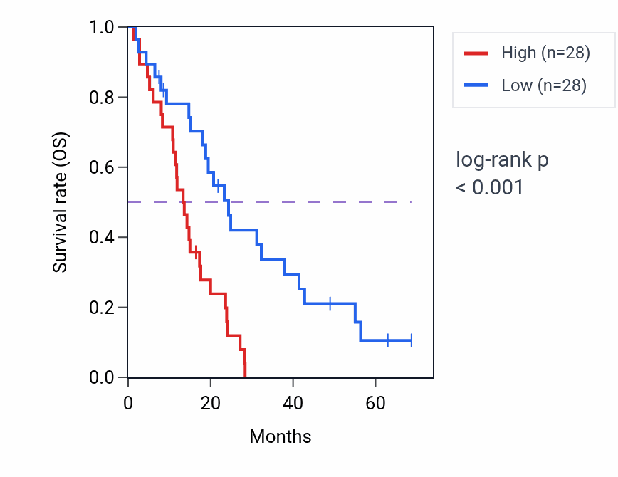 Kaplan&ndash;Meier survival curve for DDX52 RNA expression in MESO: high vs low expression groups.