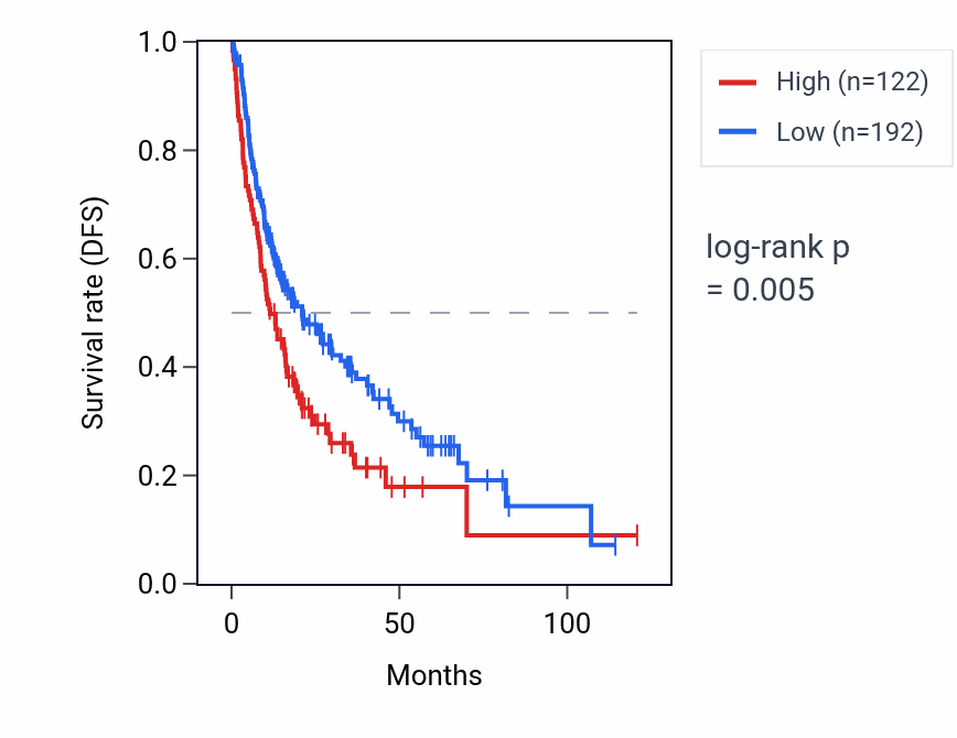 Kaplan&ndash;Meier survival curve for DDX53 RNA expression in LIHC: high vs low expression groups.