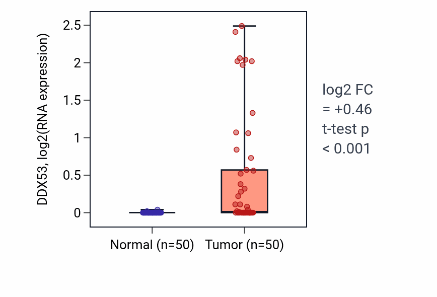 Tumor-vs-normal expression box plot for DDX53 in LIHC.