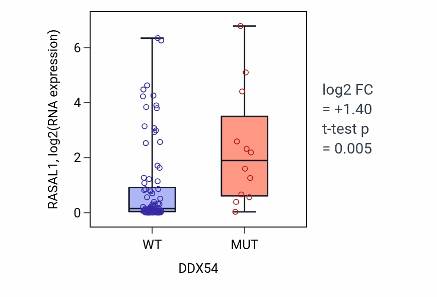 Box plot of RASAL1 in DDX54-low vs DDX54-high samples in BLOOD_Leukemia.