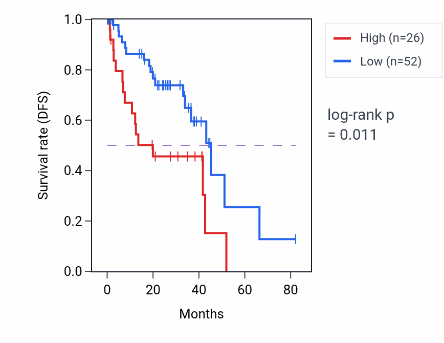 Kaplan&ndash;Meier survival curve for DDX55P1 RNA expression in UVM: high vs low expression groups.