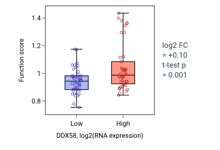 Box plot of Negative regulation of viral genome replication in DDX58-low vs DDX58-high samples in CNS.