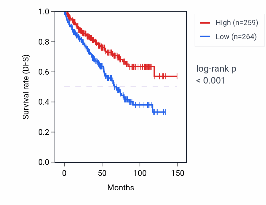 Kaplan&ndash;Meier survival curve for DDX58 RNA expression in KIRC: high vs low expression groups.
