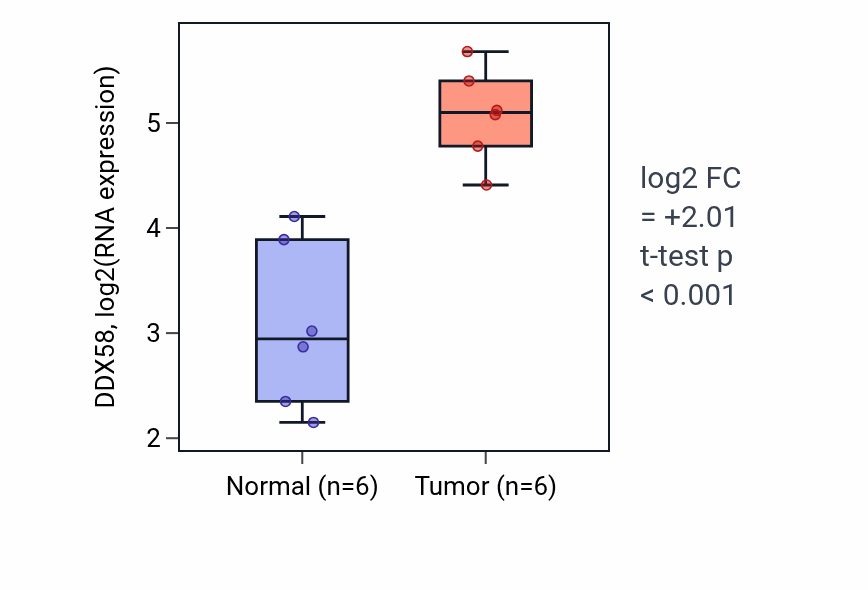 Tumor-vs-normal expression box plot for DDX58 in HNSC.