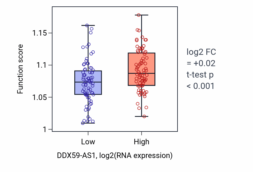 Box plot of tRNA 3'-end processing in DDX59-AS1-low vs DDX59-AS1-high samples in GBM.