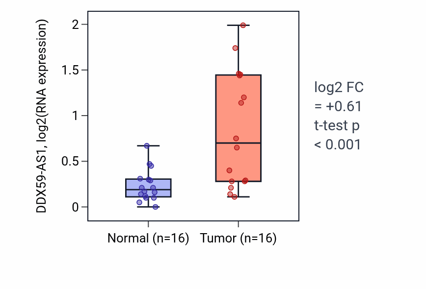 Tumor-vs-normal expression box plot for DDX59-AS1 RNA in HNSC.
