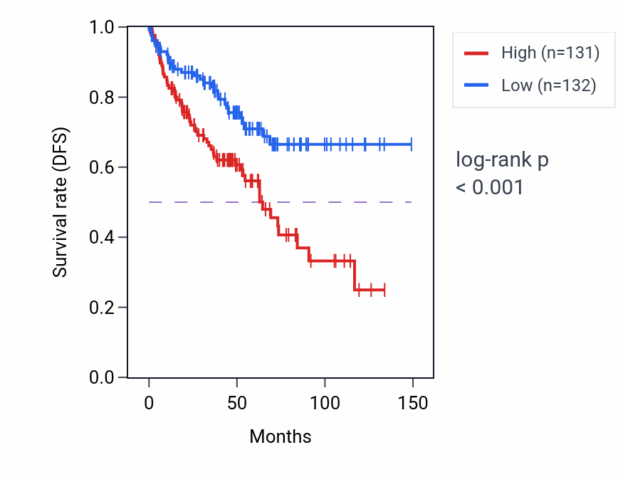 Kaplan&ndash;Meier survival curve for DDX59-AS1 RNA-high vs -low samples in KIRC.