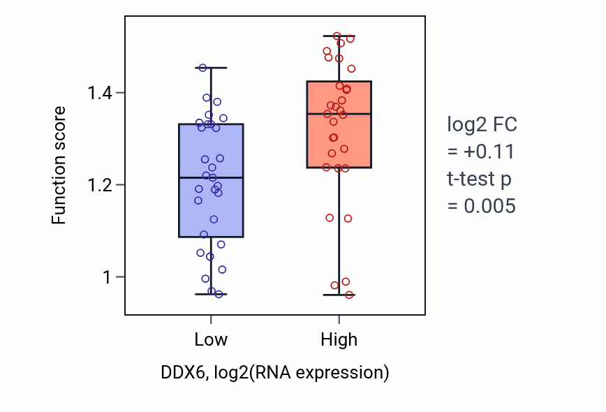 Box plot of Ether catabolic process in DDX6-low vs DDX6-high samples in OVARY.