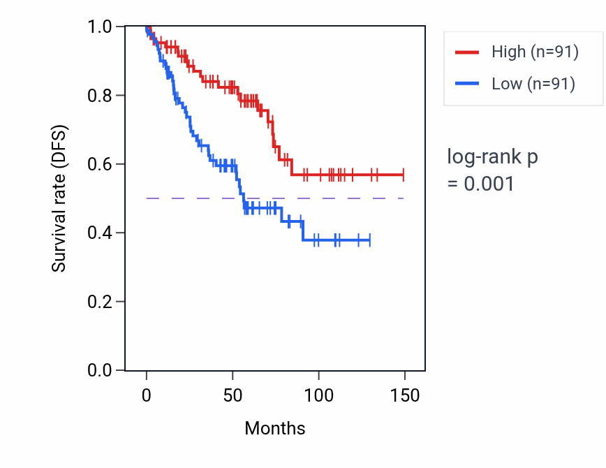 Kaplan&ndash;Meier survival curve for DDX6 RNA expression in KIRC: high vs low expression groups.