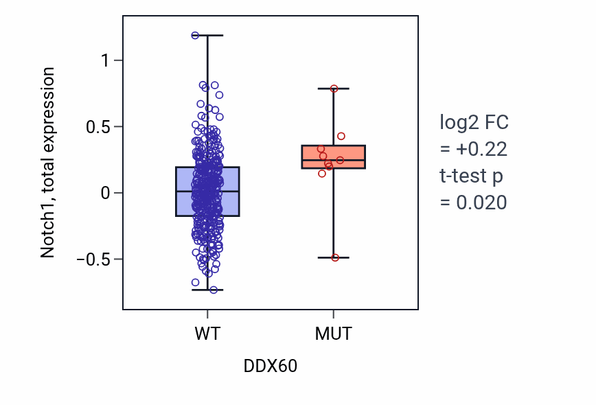 Box plot of Notch1 in DDX60-low vs DDX60-high samples in COAD.