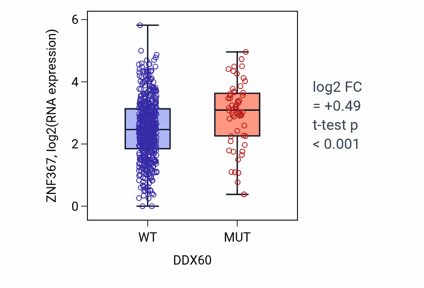 Box plot of ZNF367 in DDX60-low vs DDX60-high samples in UCEC.
