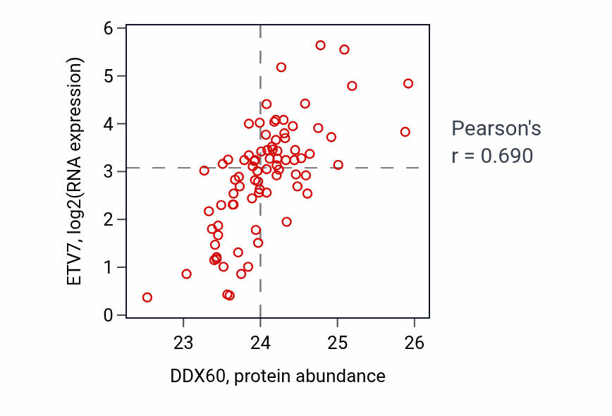 Per-sample scatter of DDX60 vs ETV7 in OV (Pearson r = 0.69).