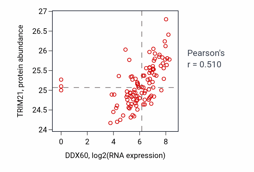 Per-sample scatter of DDX60 vs TRIM21 in HNSC (Pearson r = 0.51).