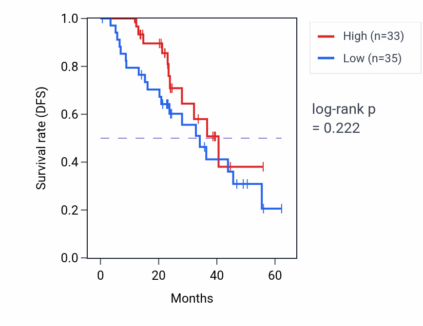 Kaplan&ndash;Meier survival curve for DDX60 mass-spec protein-high vs -low samples in HNSC.