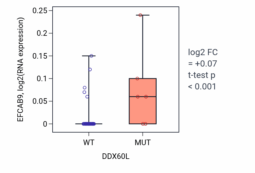 Box plot of EFCAB9 in DDX60L-low vs DDX60L-high samples in LUNG_SCLC.