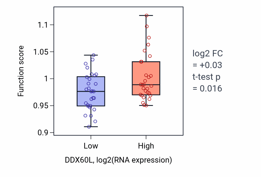 Box plot of Intracellular receptor signaling pathway in DDX60L-low vs DDX60L-high samples in OVARY.