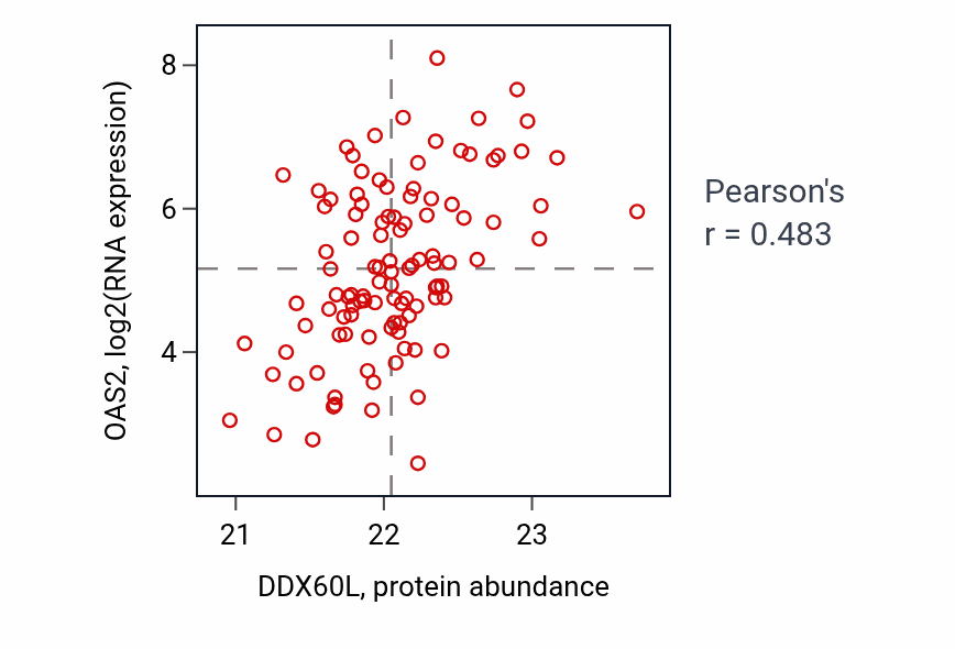 Per-sample scatter of DDX60L vs OAS2 in LSCC (Pearson r = 0.48).