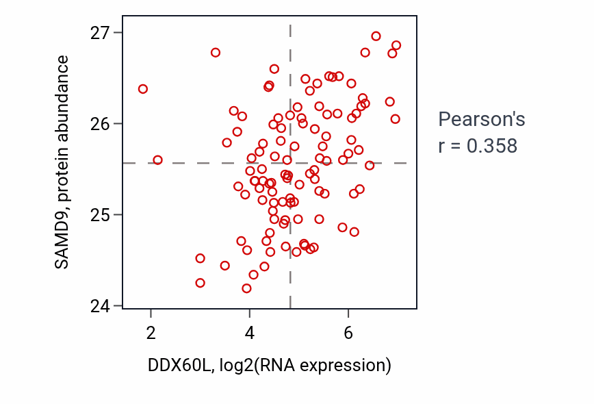 Per-sample scatter of DDX60L vs SAMD9 in HNSC (Pearson r = 0.36).