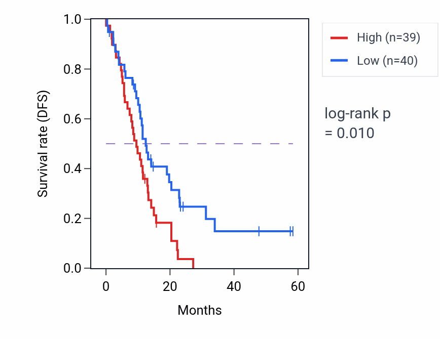 Kaplan&ndash;Meier survival curve for DDX60L mass-spec protein-high vs -low samples in PDAC.