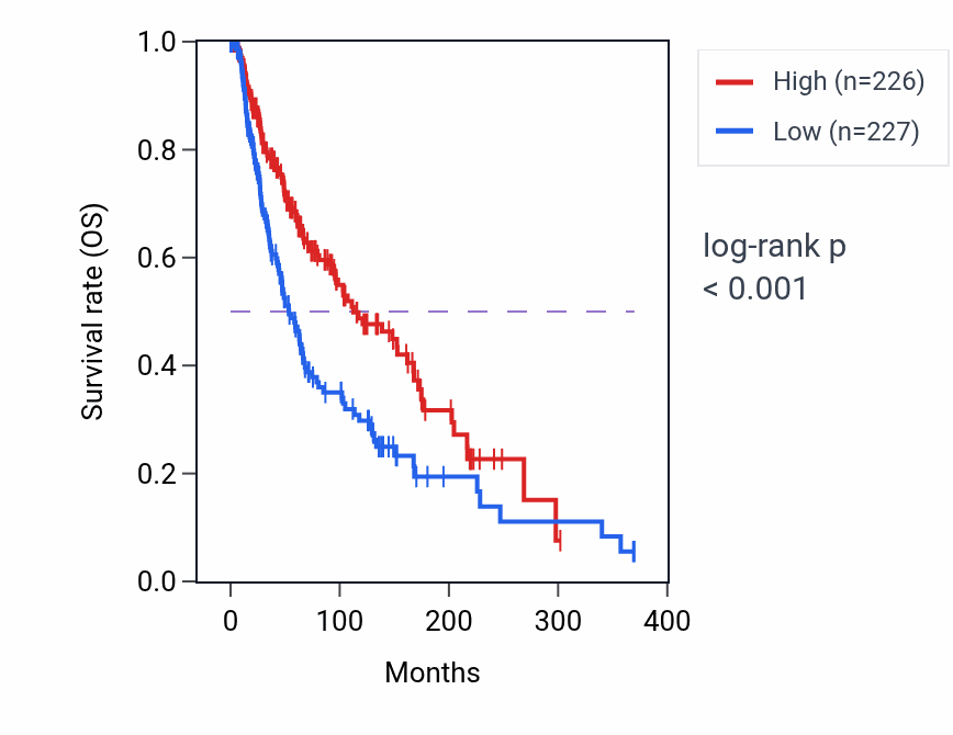 Kaplan&ndash;Meier survival curve for DDX60L RNA-high vs -low samples in SKCM.