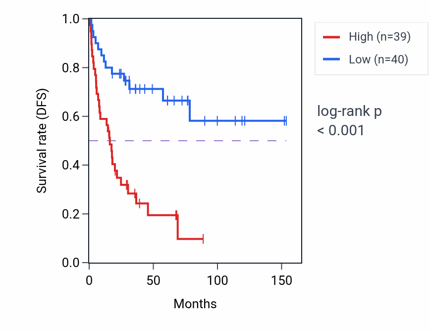 Kaplan&ndash;Meier survival curve for DEAF1 RNA expression in ACC: high vs low expression groups.