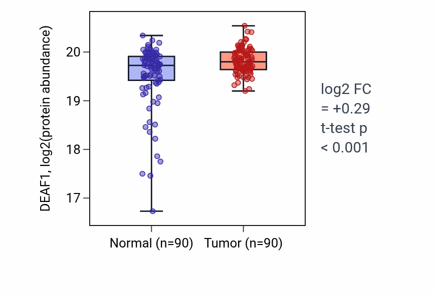 Tumor-vs-normal mass-spec protein box plot for DEAF1 in LUAD.