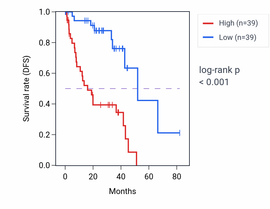 Kaplan&ndash;Meier survival curve for DECR1 RNA expression in UVM: high vs low expression groups.