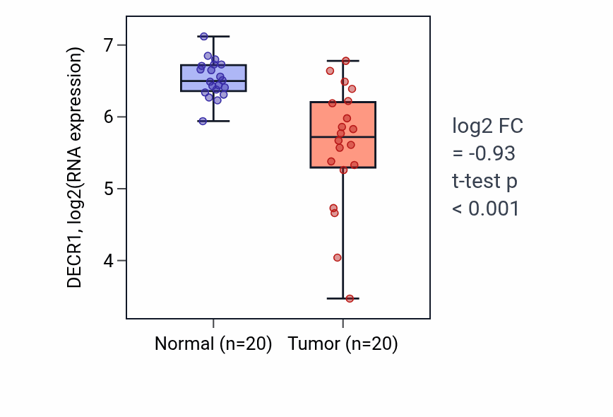 Tumor-vs-normal expression box plot for DECR1 in COAD.
