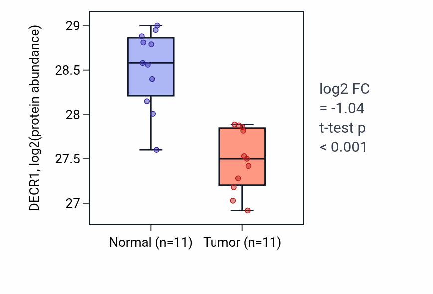 Tumor-vs-normal mass-spec protein box plot for DECR1 in CCRCC.