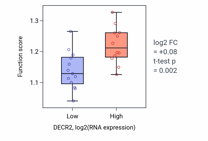 Box plot of Fatty acid beta-oxidation in DECR2-low vs DECR2-high samples in LIVER.