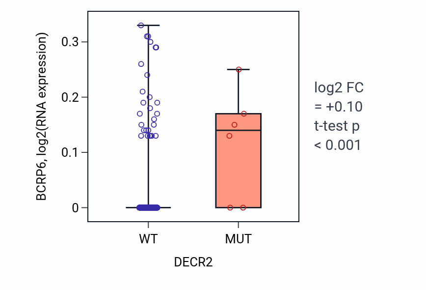 Box plot of BCRP6 in DECR2-low vs DECR2-high samples in COAD.