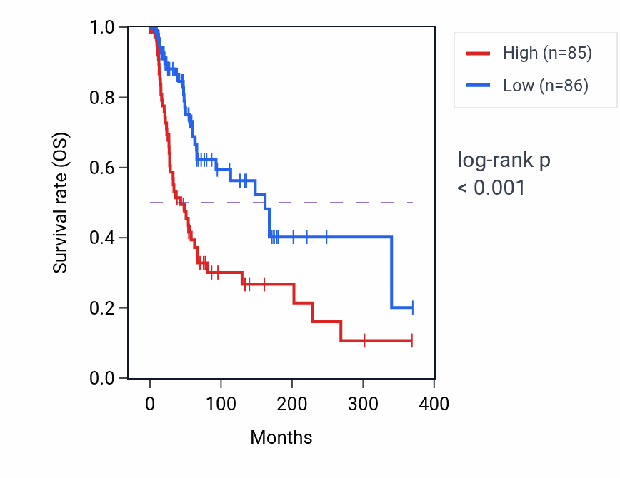 Kaplan&ndash;Meier survival curve for DECR2 RNA expression in SKCM: high vs low expression groups.
