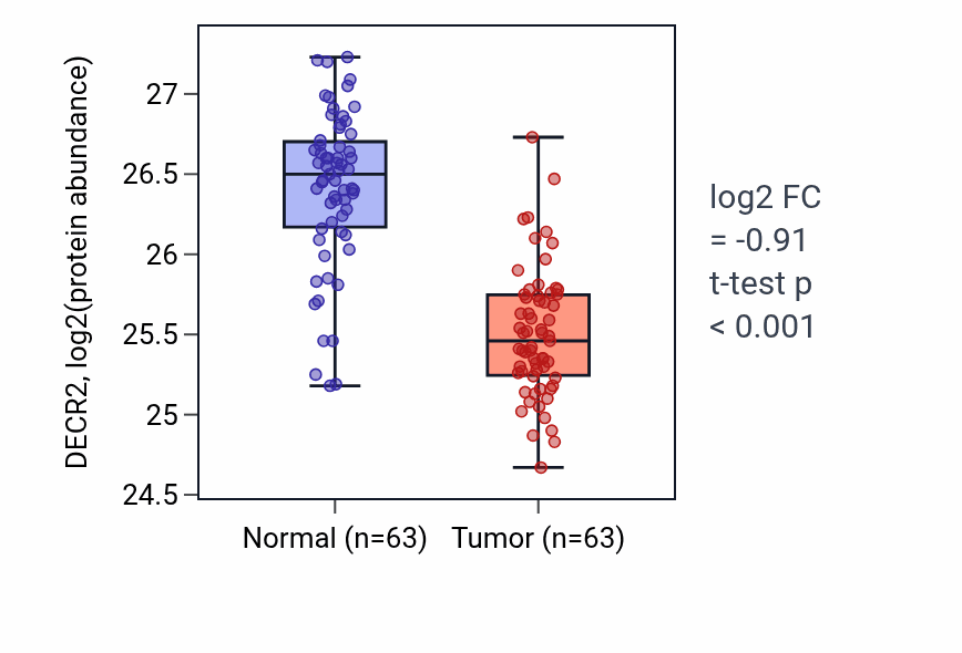 Tumor-vs-normal mass-spec protein box plot for DECR2 in CCRCC.