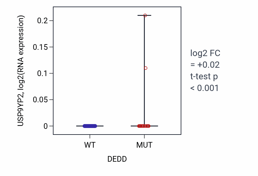 Box plot of USP9YP2 in DEDD-low vs DEDD-high samples in UCEC.