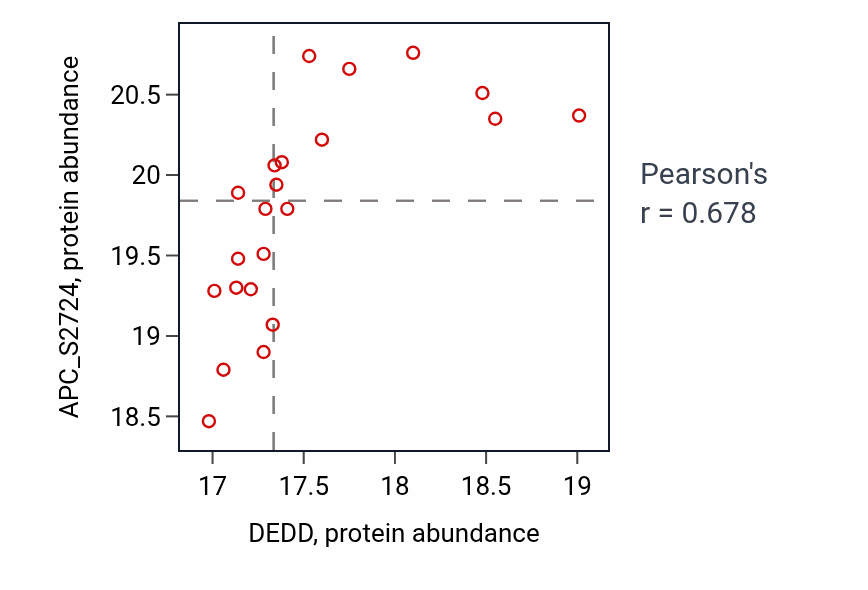 Per-sample scatter of DEDD vs APC_S2724 in UCEC (Pearson r = 0.68).