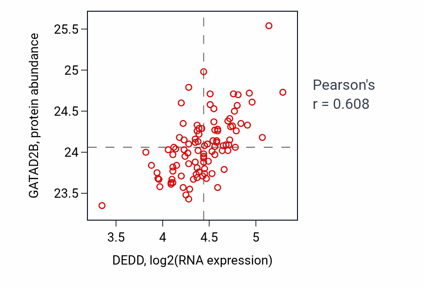 Per-sample scatter of DEDD vs GATAD2B in GBM (Pearson r = 0.61).