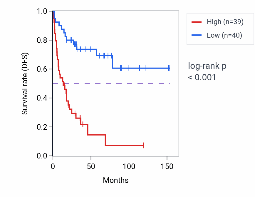 Kaplan&ndash;Meier survival curve for DEDD RNA expression in ACC: high vs low expression groups.