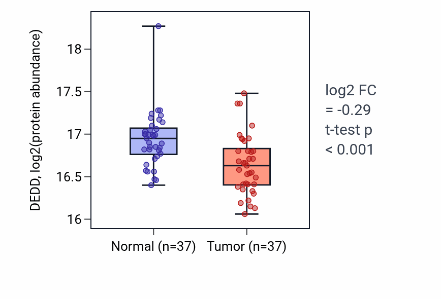 Tumor-vs-normal mass-spec protein box plot for DEDD in LSCC.