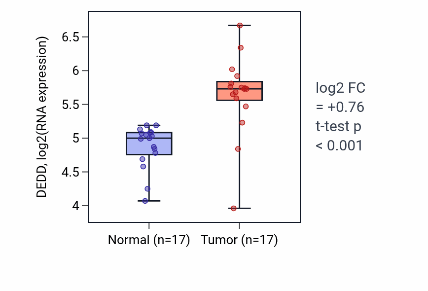 Tumor-vs-normal expression box plot for DEDD RNA in HNSC.