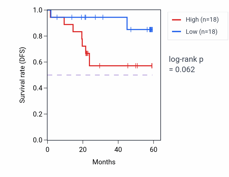 Kaplan&ndash;Meier survival curve for DEDD mass-spec protein-high vs -low samples in UCEC.