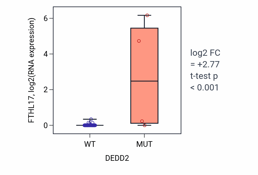 Box plot of FTHL17 in DEDD2-low vs DEDD2-high samples in LUNG_NSCLC_LUAD.