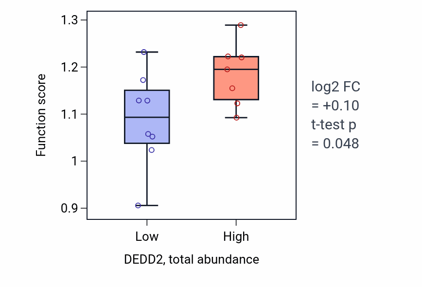 Box plot of Nucleoside diphosphate biosynthetic process in DEDD2-low vs DEDD2-high samples in SKIN.