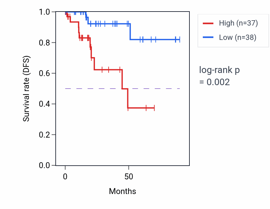 Kaplan&ndash;Meier survival curve for DEDD2 RNA expression in KIRP: high vs low expression groups.