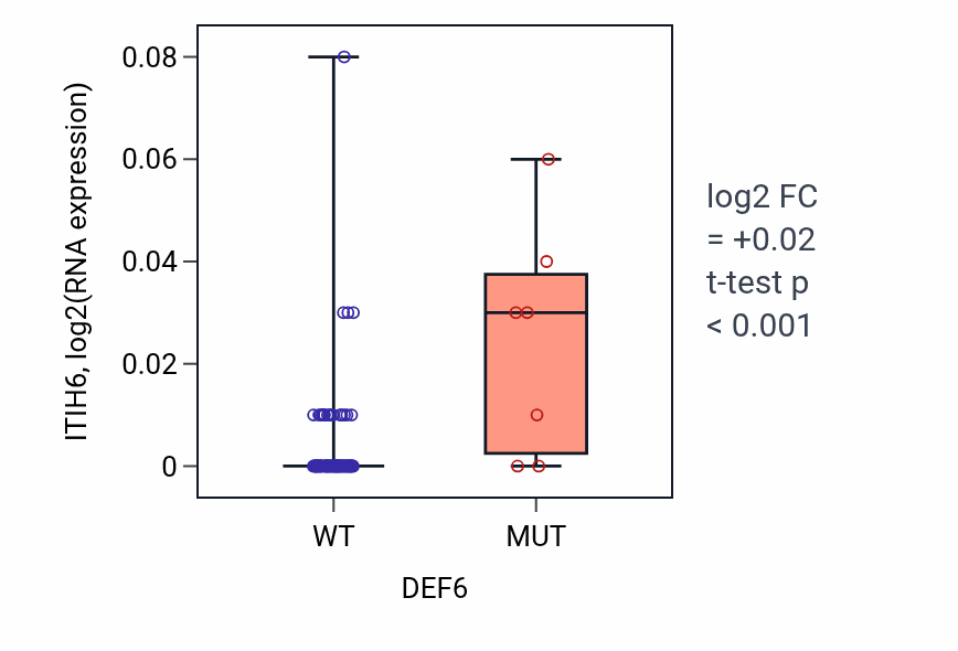 Box plot of ITIH6 in DEF6-low vs DEF6-high samples in BLOOD_Leukemia.