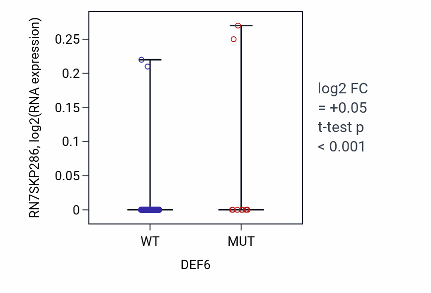 Box plot of RN7SKP286 in DEF6-low vs DEF6-high samples in SKCM.
