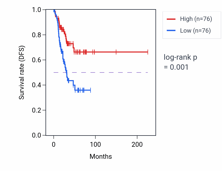 Kaplan&ndash;Meier survival curve for DEF6 RNA expression in UCEC: high vs low expression groups.