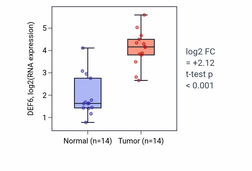 Tumor-vs-normal expression box plot for DEF6 in KIRC.