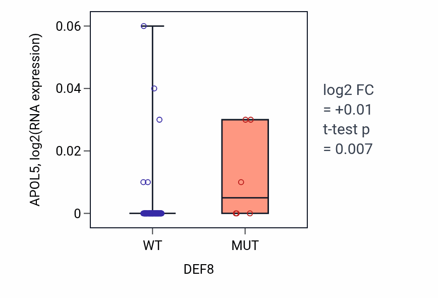 Box plot of APOL5 in DEF8-low vs DEF8-high samples in BLOOD_Leukemia.